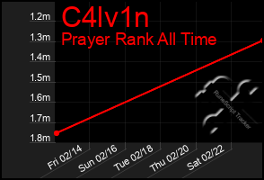 Total Graph of C4lv1n