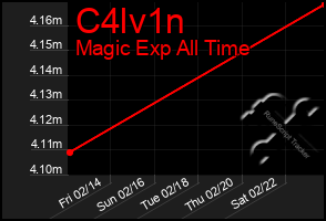 Total Graph of C4lv1n