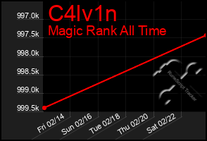 Total Graph of C4lv1n