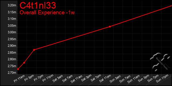 Last 7 Days Graph of C4t1nl33