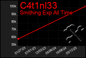 Total Graph of C4t1nl33