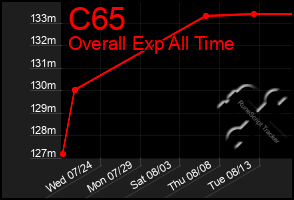 Total Graph of C65