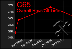 Total Graph of C65