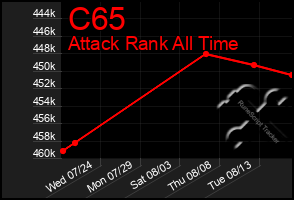 Total Graph of C65