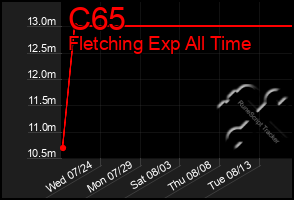 Total Graph of C65