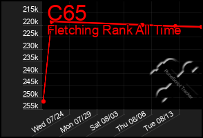 Total Graph of C65