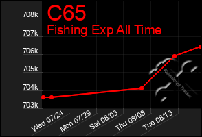 Total Graph of C65