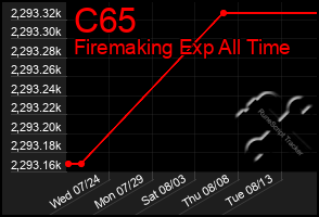 Total Graph of C65