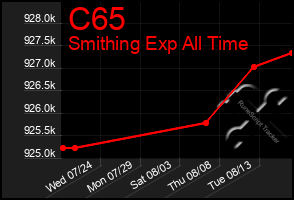 Total Graph of C65