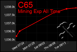 Total Graph of C65