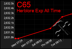 Total Graph of C65