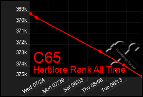 Total Graph of C65