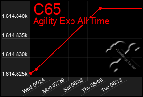 Total Graph of C65