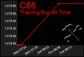 Total Graph of C65