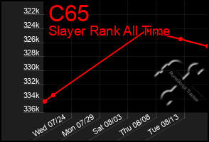 Total Graph of C65