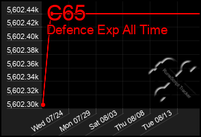 Total Graph of C65