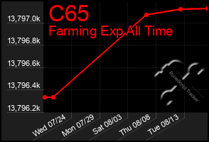 Total Graph of C65