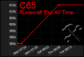 Total Graph of C65