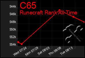 Total Graph of C65