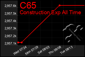 Total Graph of C65