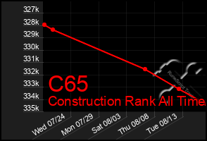 Total Graph of C65