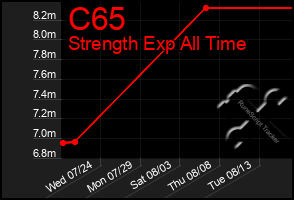 Total Graph of C65