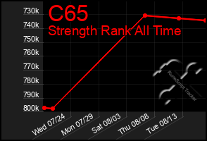 Total Graph of C65