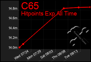 Total Graph of C65