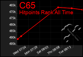 Total Graph of C65