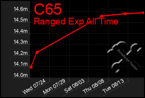 Total Graph of C65