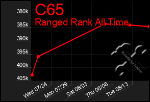 Total Graph of C65