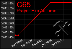 Total Graph of C65