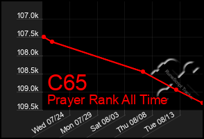 Total Graph of C65