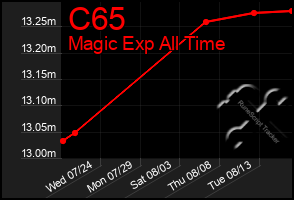 Total Graph of C65