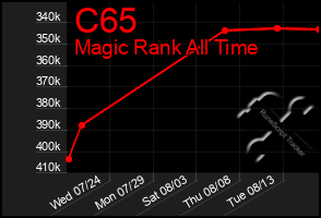 Total Graph of C65