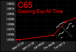 Total Graph of C65