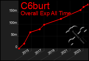 Total Graph of C6burt