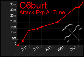 Total Graph of C6burt