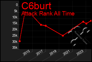 Total Graph of C6burt