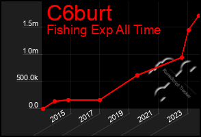 Total Graph of C6burt