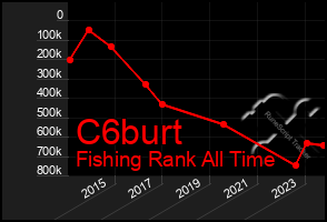 Total Graph of C6burt