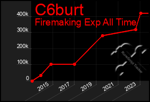 Total Graph of C6burt