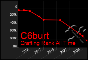 Total Graph of C6burt