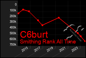 Total Graph of C6burt