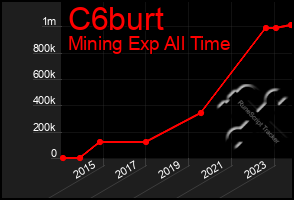 Total Graph of C6burt