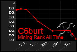 Total Graph of C6burt