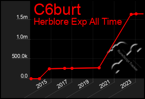 Total Graph of C6burt