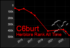 Total Graph of C6burt