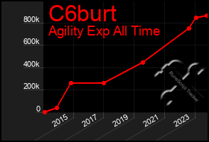 Total Graph of C6burt