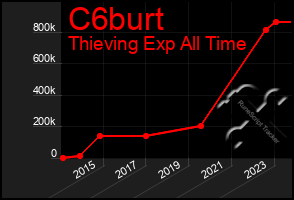 Total Graph of C6burt